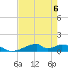 Morgans Point tide chart for Tuesday, August 6, 2024