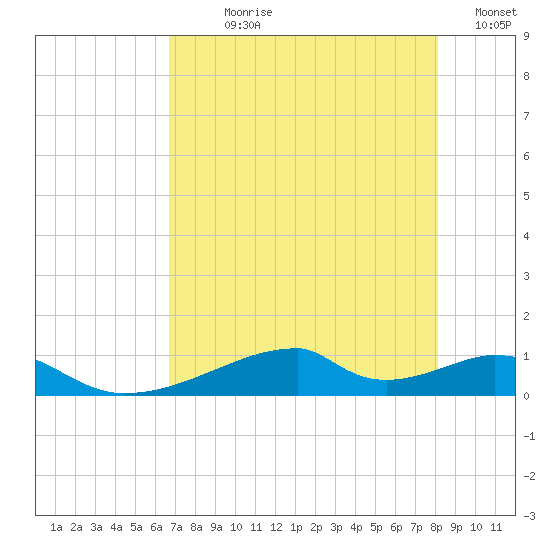 Morgans Point tide chart for Wednesday, August 7, 2024