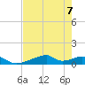 Morgans Point tide chart for Wednesday, August 7, 2024
