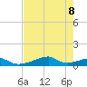 Morgans Point tide chart for Thursday, August 8, 2024