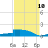 Morgans Point tide chart for Tuesday, September 10, 2024
