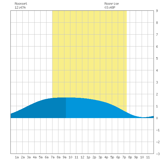 Morgans Point tide chart for Thursday, September 12, 2024