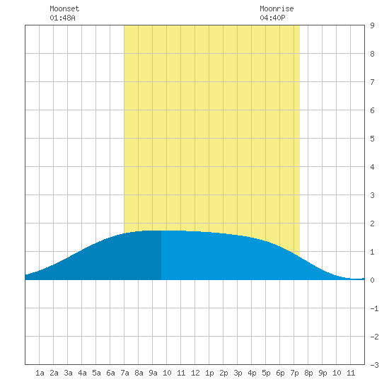 Morgans Point tide chart for Friday, September 13, 2024