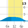 Morgans Point tide chart for Friday, September 13, 2024