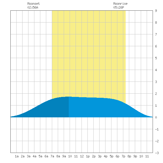 Morgans Point tide chart for Saturday, September 14, 2024