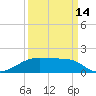 Morgans Point tide chart for Saturday, September 14, 2024