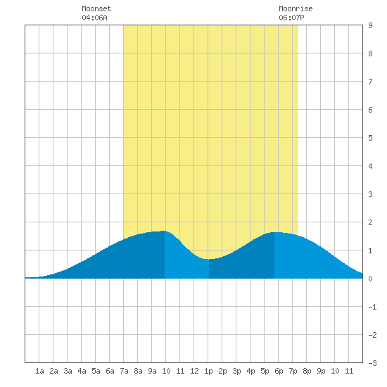 Morgans Point tide chart for Sunday, September 15, 2024