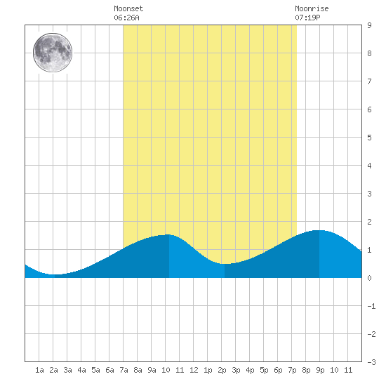Morgans Point tide chart for Tuesday, September 17, 2024