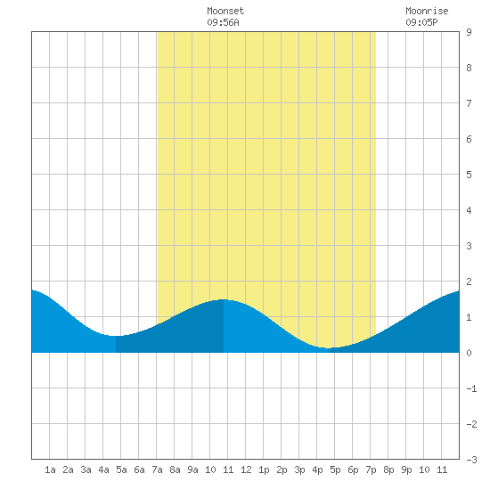 Morgans Point tide chart for Friday, September 20, 2024