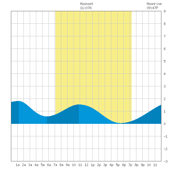 Morgans Point tide chart for Saturday, September 21, 2024