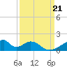 Morgans Point tide chart for Saturday, September 21, 2024