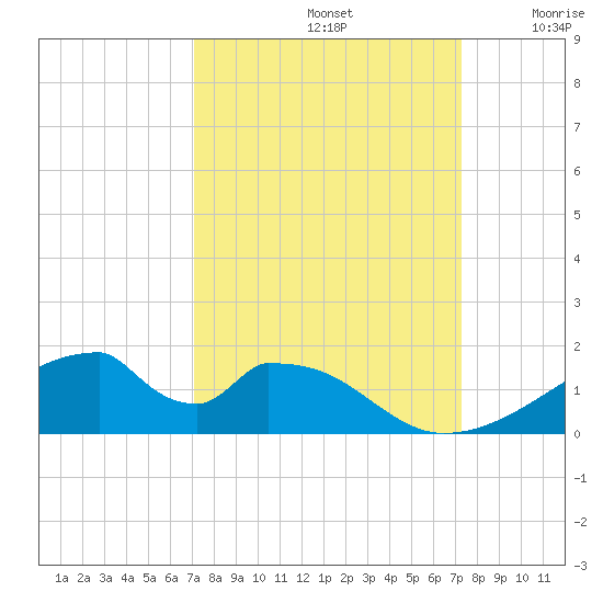 Morgans Point tide chart for Sunday, September 22, 2024