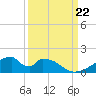Morgans Point tide chart for Sunday, September 22, 2024