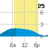 Morgans Point tide chart for Wednesday, September 25, 2024