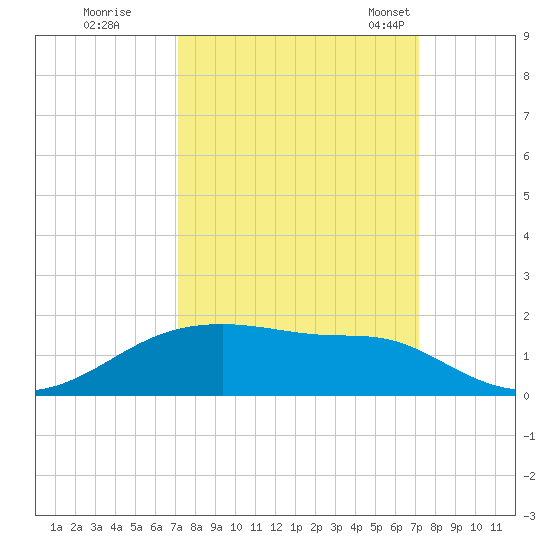 Morgans Point tide chart for Friday, September 27, 2024