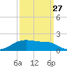 Morgans Point tide chart for Friday, September 27, 2024