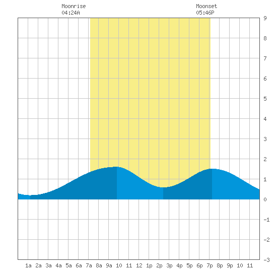 Morgans Point tide chart for Sunday, September 29, 2024