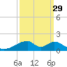 Morgans Point tide chart for Sunday, September 29, 2024