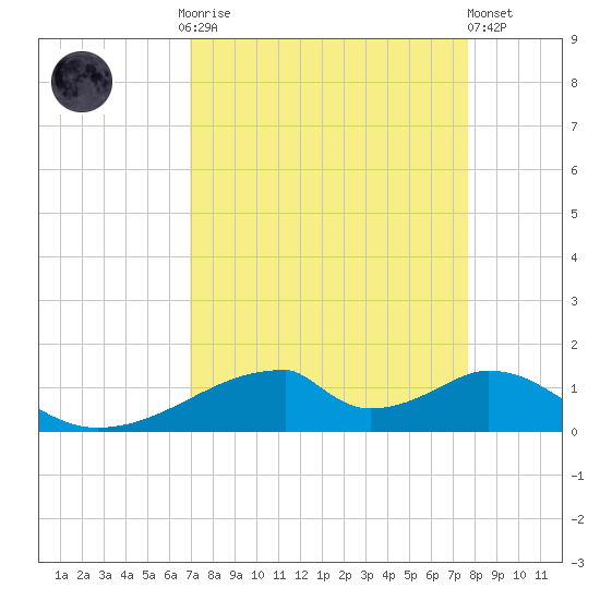 Morgans Point tide chart for Monday, September 2, 2024