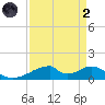 Morgans Point tide chart for Monday, September 2, 2024
