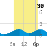 Morgans Point tide chart for Monday, September 30, 2024