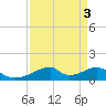 Morgans Point tide chart for Tuesday, September 3, 2024