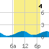 Morgans Point tide chart for Wednesday, September 4, 2024