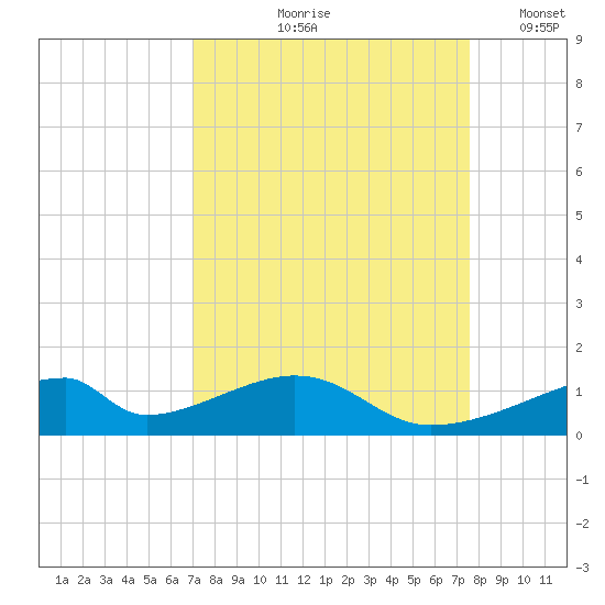 Morgans Point tide chart for Saturday, September 7, 2024