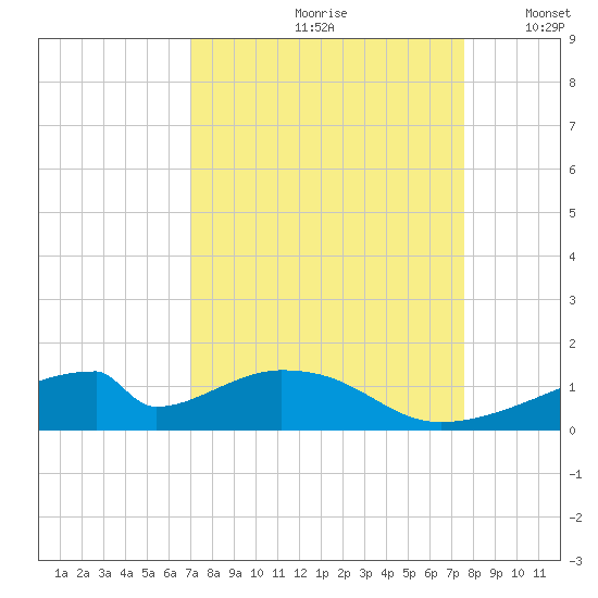 Morgans Point tide chart for Sunday, September 8, 2024