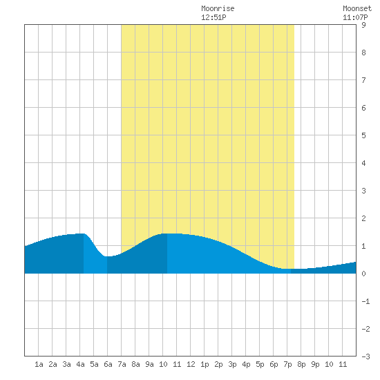 Morgans Point tide chart for Monday, September 9, 2024