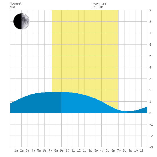 Morgans Point tide chart for Thursday, October 10, 2024