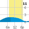 Morgans Point tide chart for Friday, October 11, 2024