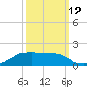 Morgans Point tide chart for Saturday, October 12, 2024