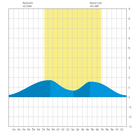 Morgans Point tide chart for Sunday, October 13, 2024