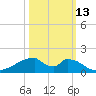 Morgans Point tide chart for Sunday, October 13, 2024