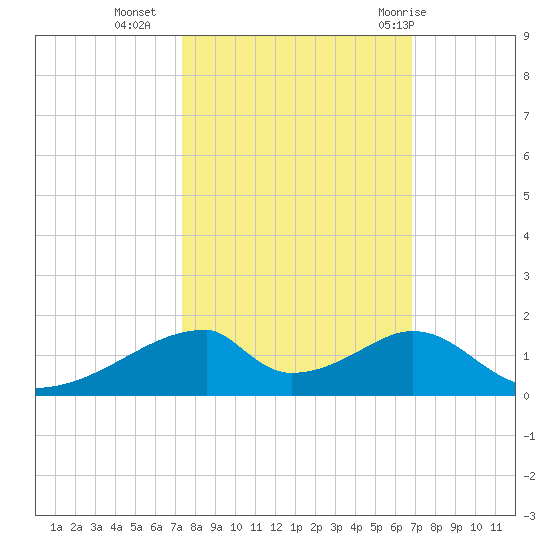 Morgans Point tide chart for Monday, October 14, 2024