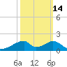 Morgans Point tide chart for Monday, October 14, 2024