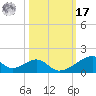 Morgans Point tide chart for Thursday, October 17, 2024