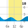 Morgans Point tide chart for Friday, October 18, 2024