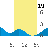 Morgans Point tide chart for Saturday, October 19, 2024