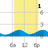 Morgans Point tide chart for Tuesday, October 1, 2024