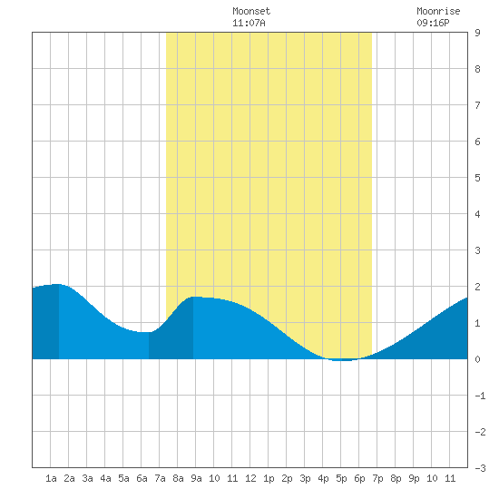 Morgans Point tide chart for Sunday, October 20, 2024