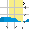Morgans Point tide chart for Monday, October 21, 2024