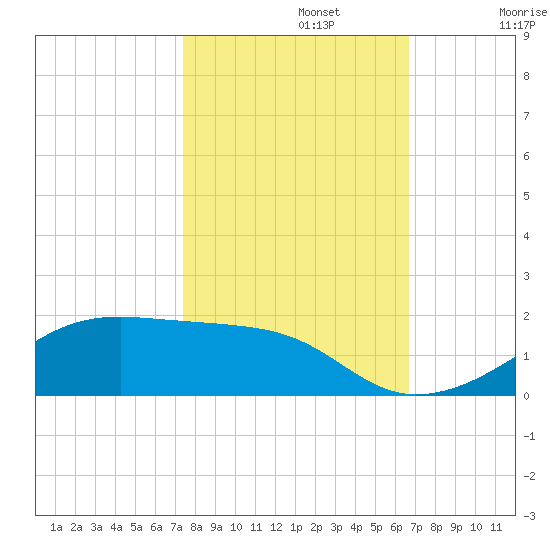 Morgans Point tide chart for Tuesday, October 22, 2024