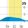 Morgans Point tide chart for Friday, October 25, 2024