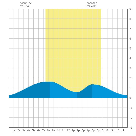 Morgans Point tide chart for Saturday, October 26, 2024