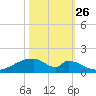 Morgans Point tide chart for Saturday, October 26, 2024