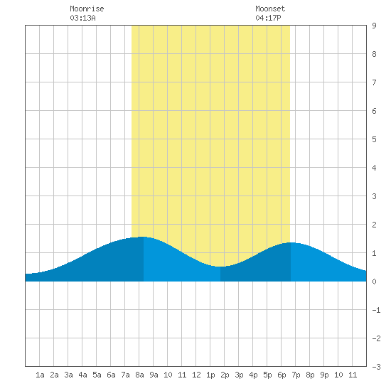 Morgans Point tide chart for Sunday, October 27, 2024