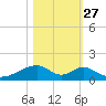 Morgans Point tide chart for Sunday, October 27, 2024
