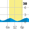 Morgans Point tide chart for Wednesday, October 30, 2024